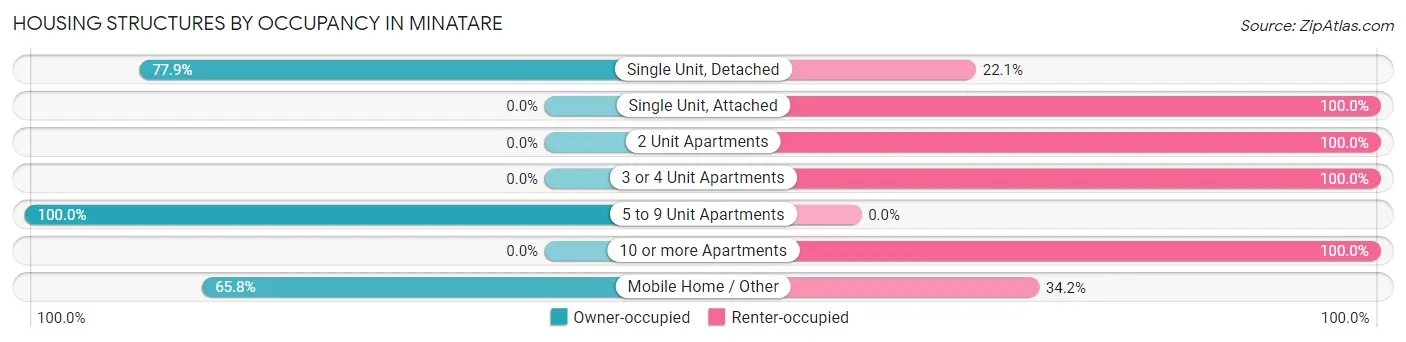 Housing Structures by Occupancy in Minatare