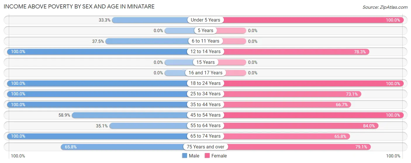 Income Above Poverty by Sex and Age in Minatare