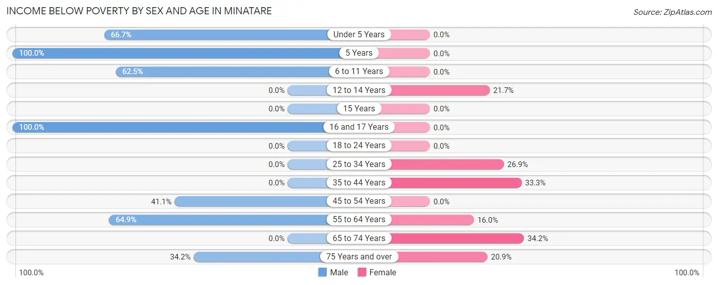 Income Below Poverty by Sex and Age in Minatare
