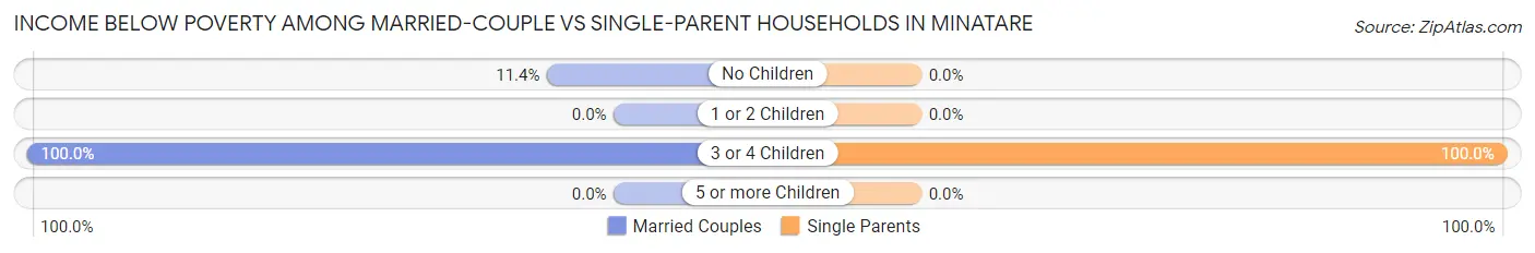 Income Below Poverty Among Married-Couple vs Single-Parent Households in Minatare