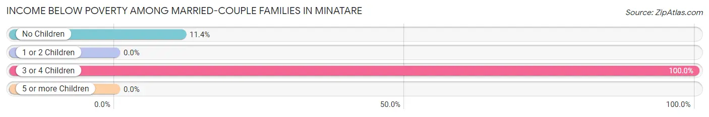 Income Below Poverty Among Married-Couple Families in Minatare