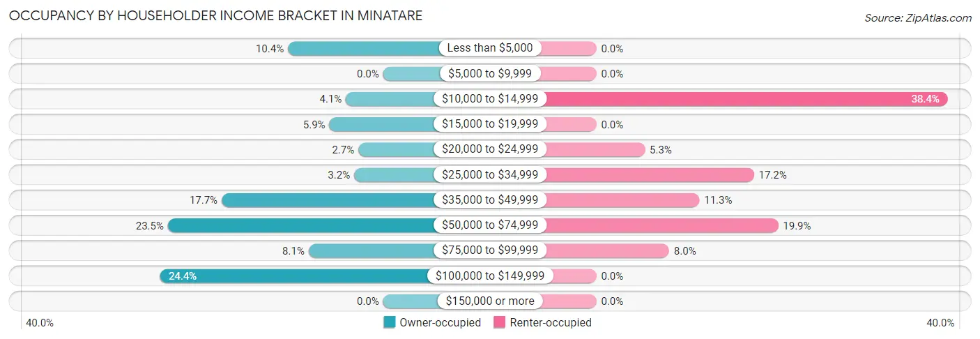 Occupancy by Householder Income Bracket in Minatare