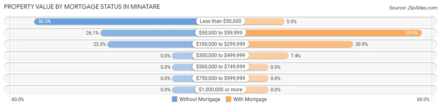 Property Value by Mortgage Status in Minatare