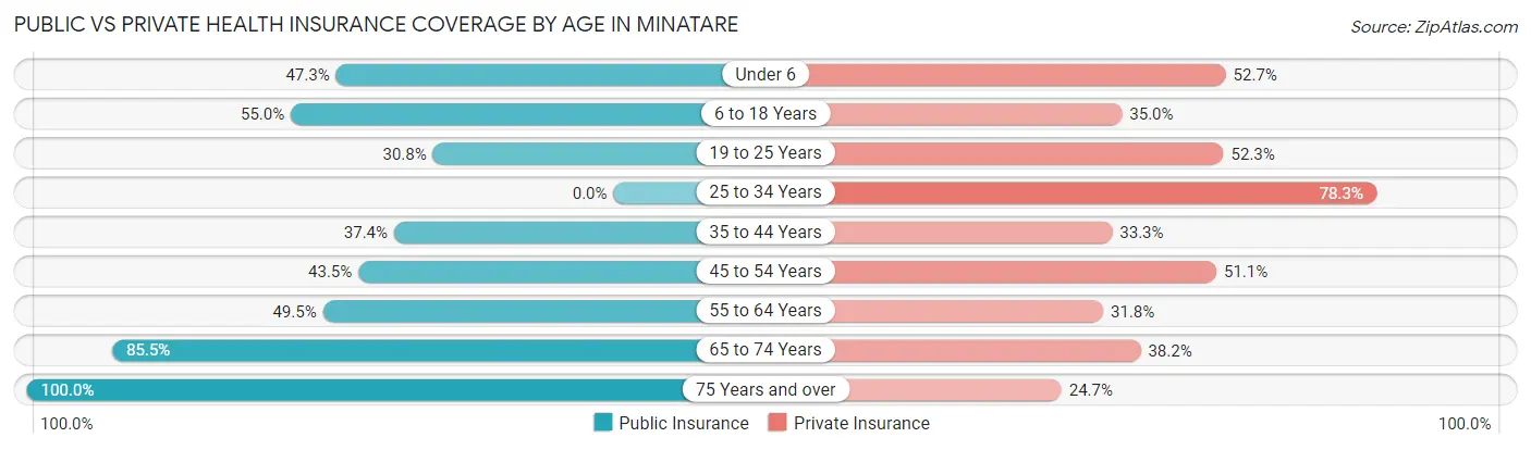 Public vs Private Health Insurance Coverage by Age in Minatare
