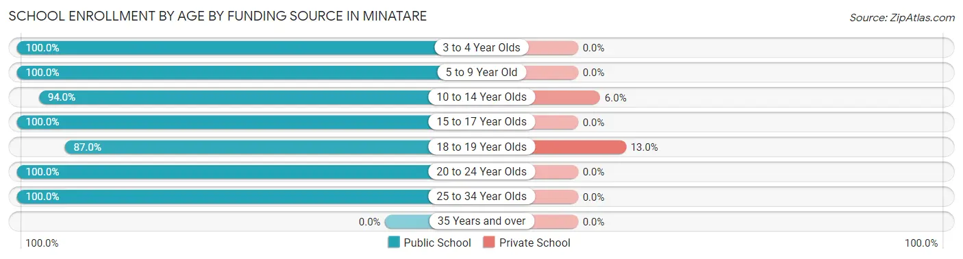 School Enrollment by Age by Funding Source in Minatare