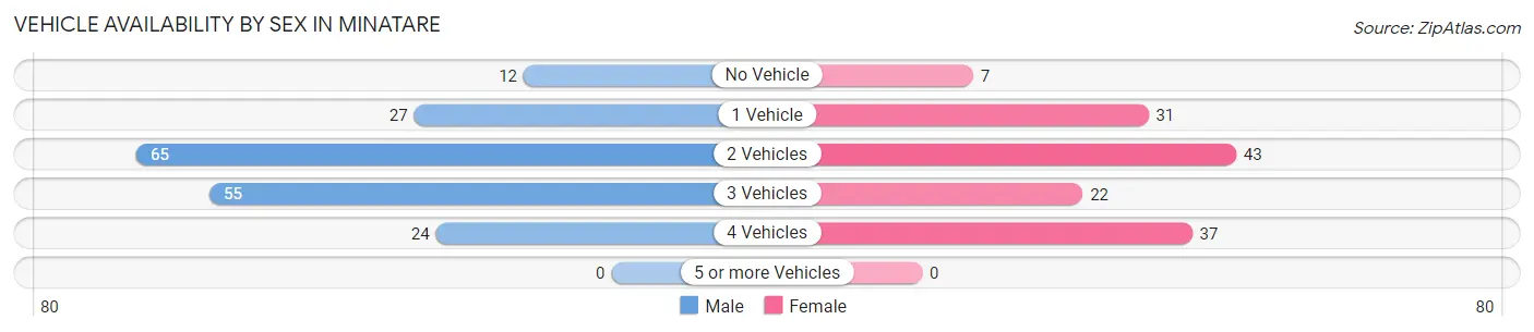 Vehicle Availability by Sex in Minatare