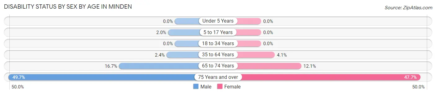 Disability Status by Sex by Age in Minden