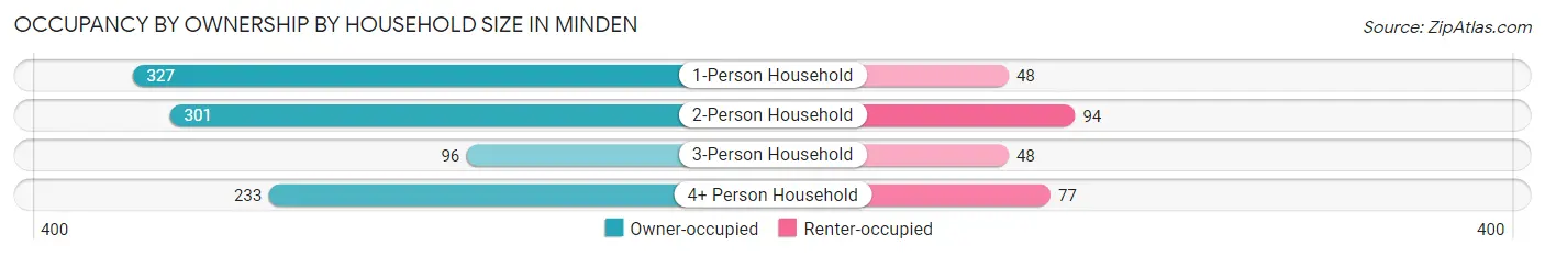 Occupancy by Ownership by Household Size in Minden