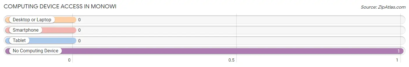 Computing Device Access in Monowi
