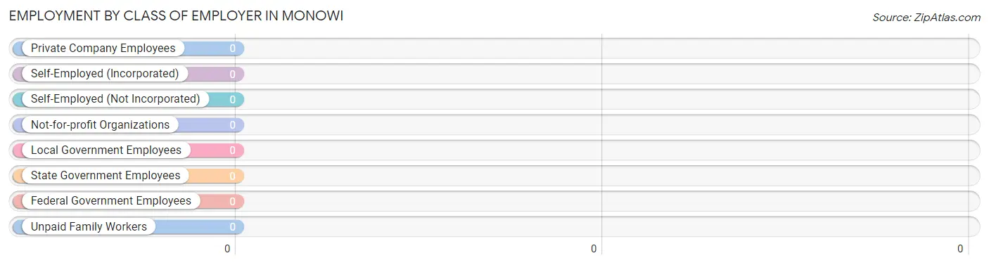 Employment by Class of Employer in Monowi