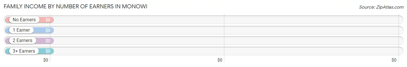 Family Income by Number of Earners in Monowi