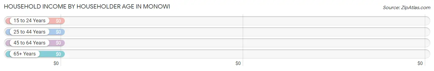 Household Income by Householder Age in Monowi