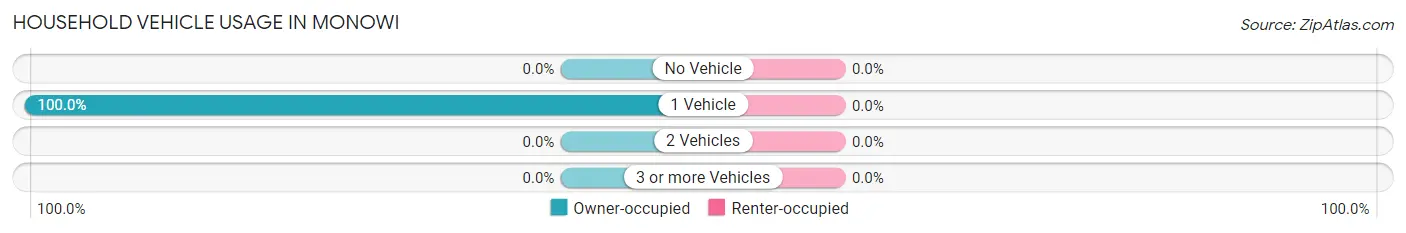 Household Vehicle Usage in Monowi