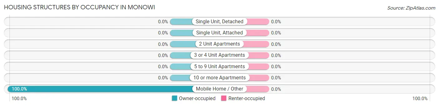 Housing Structures by Occupancy in Monowi