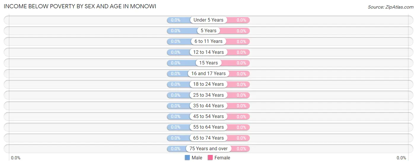 Income Below Poverty by Sex and Age in Monowi