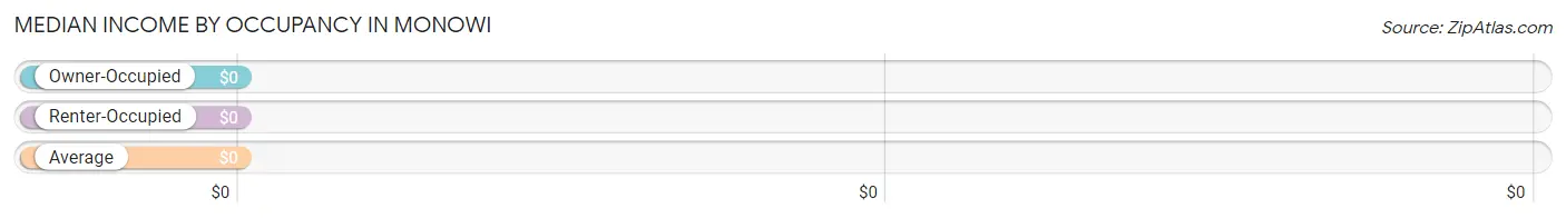 Median Income by Occupancy in Monowi