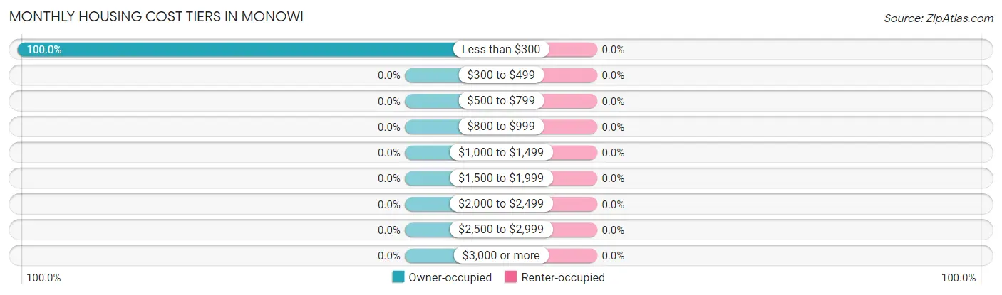 Monthly Housing Cost Tiers in Monowi