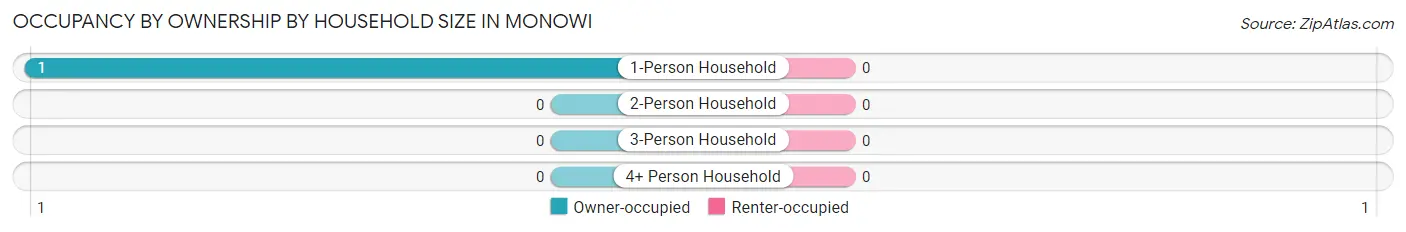 Occupancy by Ownership by Household Size in Monowi