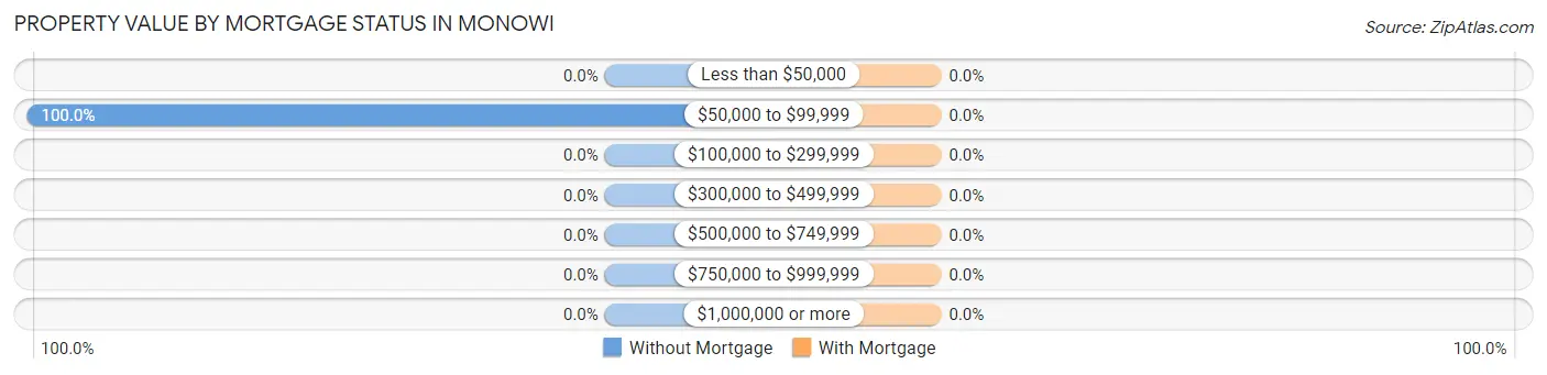 Property Value by Mortgage Status in Monowi