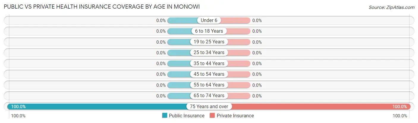 Public vs Private Health Insurance Coverage by Age in Monowi