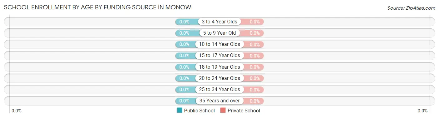 School Enrollment by Age by Funding Source in Monowi