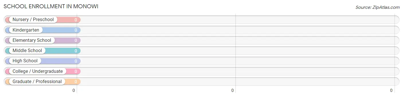 School Enrollment in Monowi