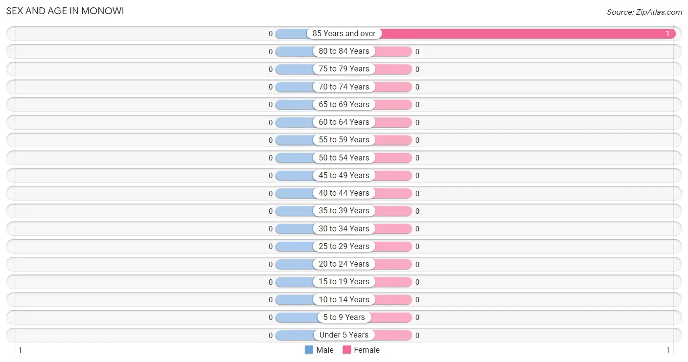 Sex and Age in Monowi
