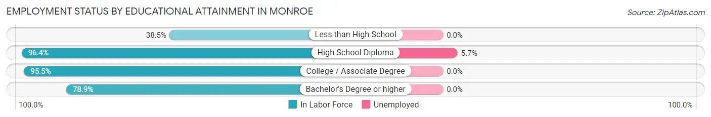 Employment Status by Educational Attainment in Monroe