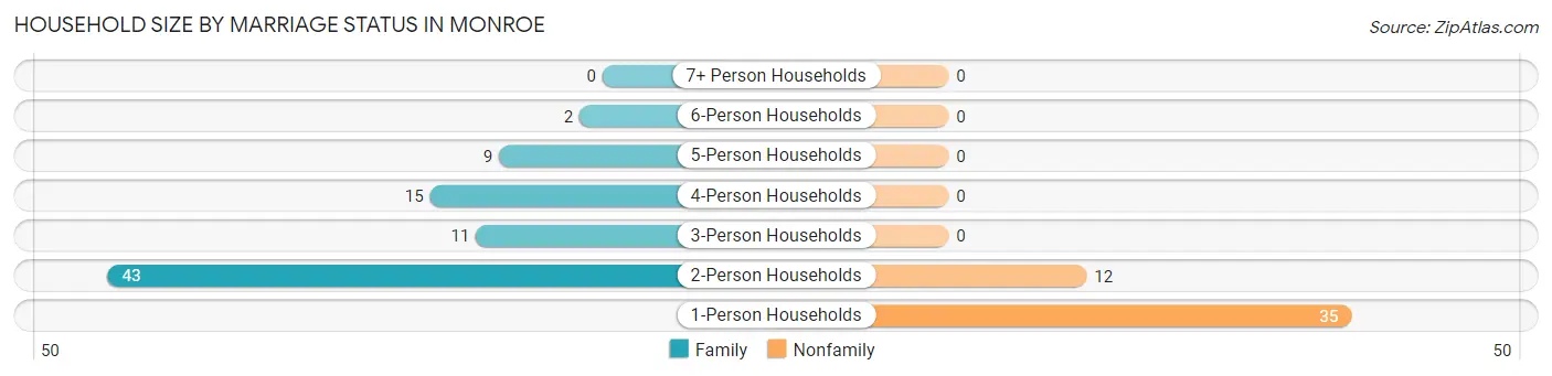 Household Size by Marriage Status in Monroe