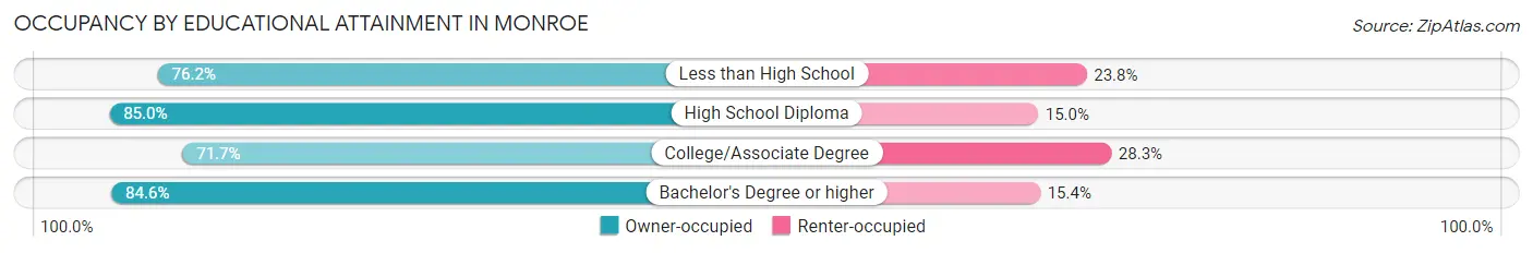 Occupancy by Educational Attainment in Monroe