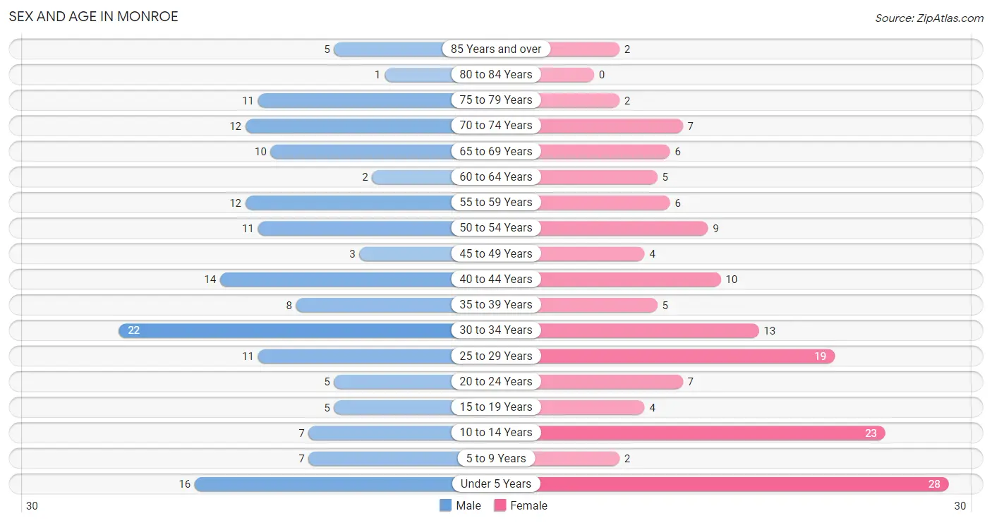 Sex and Age in Monroe