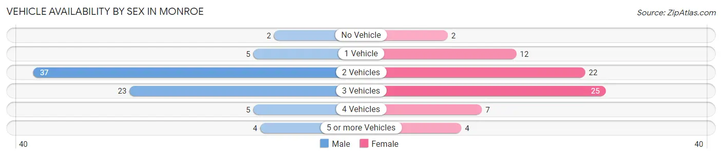 Vehicle Availability by Sex in Monroe