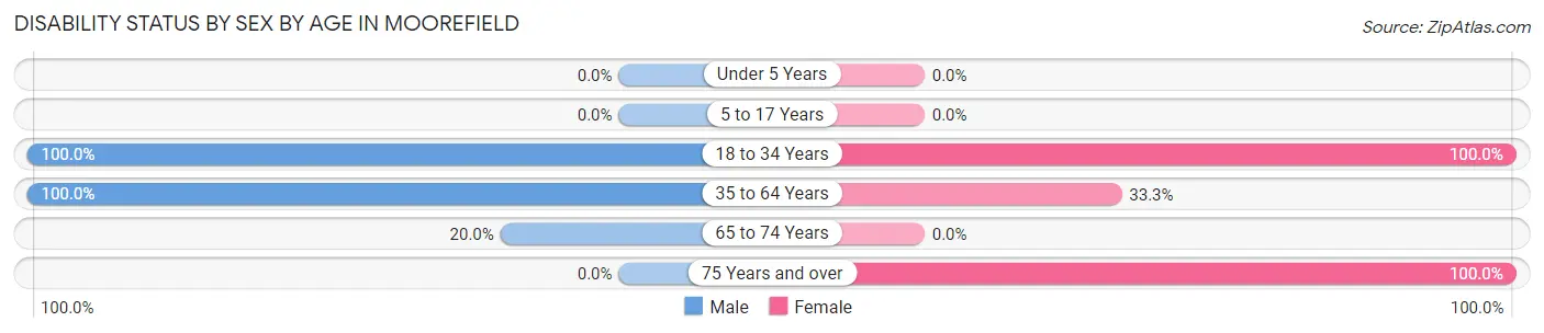 Disability Status by Sex by Age in Moorefield