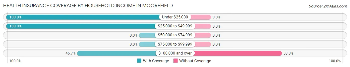 Health Insurance Coverage by Household Income in Moorefield