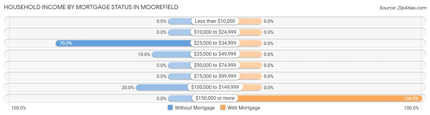 Household Income by Mortgage Status in Moorefield
