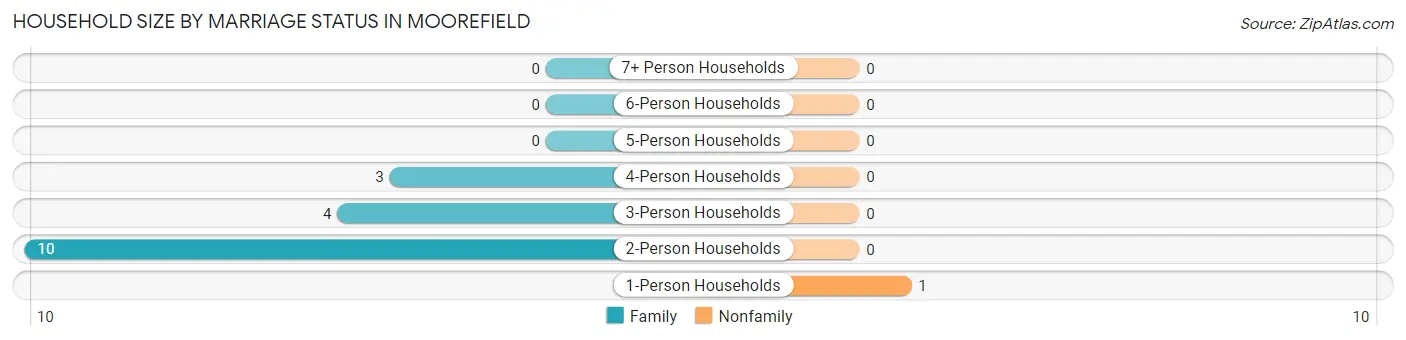Household Size by Marriage Status in Moorefield