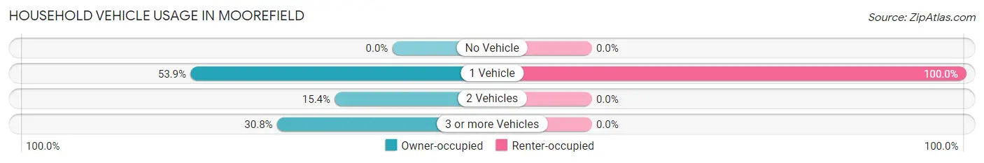 Household Vehicle Usage in Moorefield