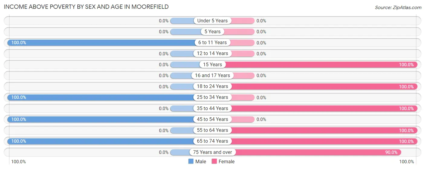 Income Above Poverty by Sex and Age in Moorefield