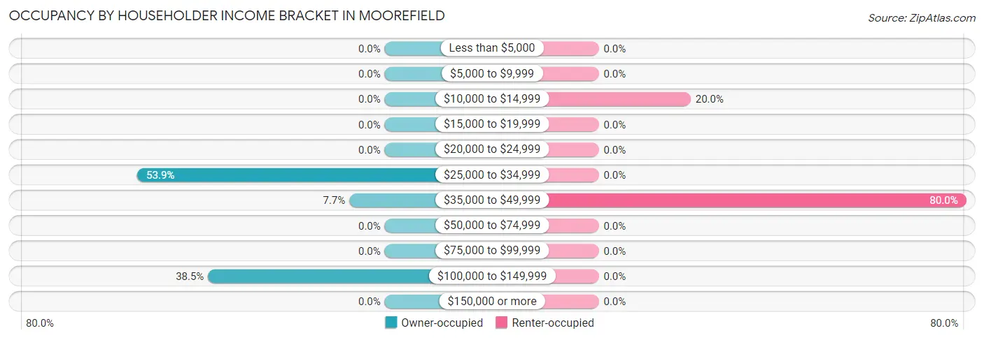 Occupancy by Householder Income Bracket in Moorefield