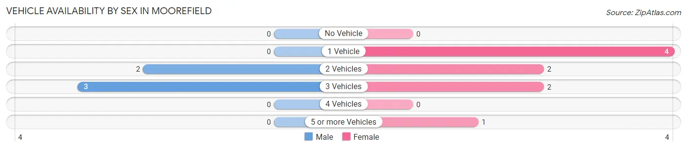 Vehicle Availability by Sex in Moorefield