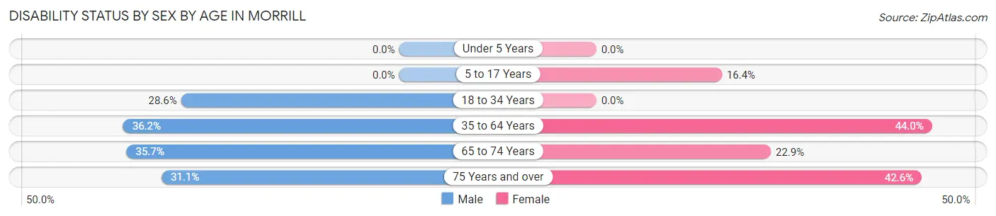 Disability Status by Sex by Age in Morrill