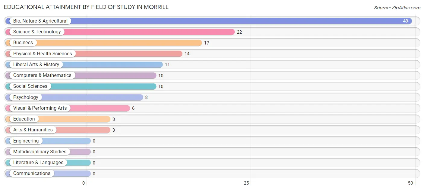 Educational Attainment by Field of Study in Morrill