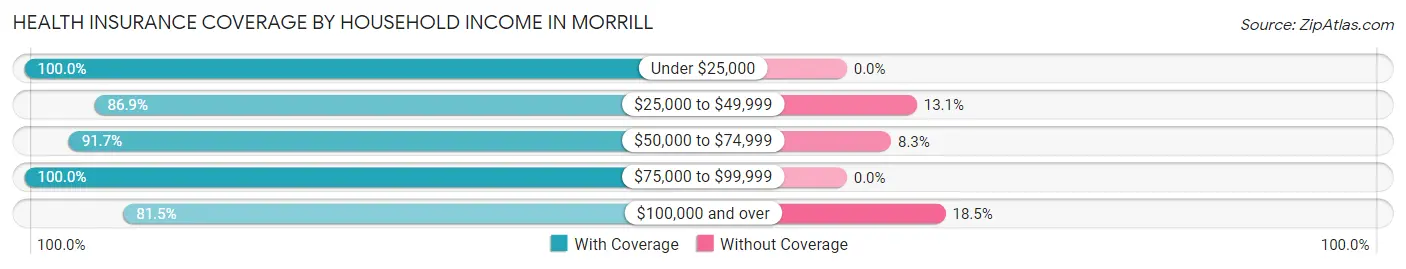 Health Insurance Coverage by Household Income in Morrill