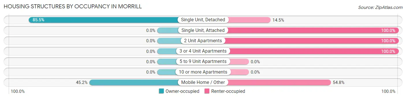 Housing Structures by Occupancy in Morrill