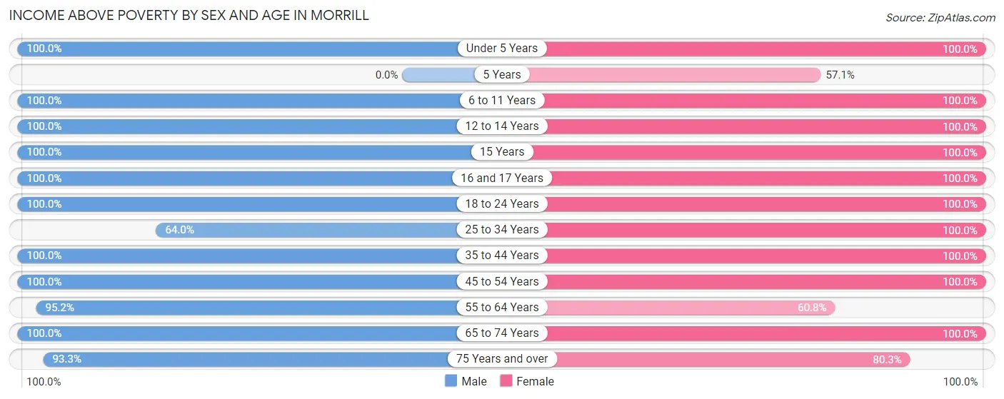 Income Above Poverty by Sex and Age in Morrill