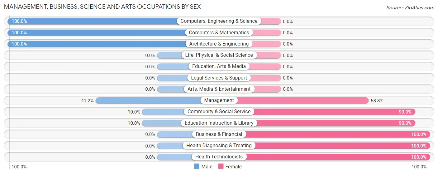 Management, Business, Science and Arts Occupations by Sex in Morrill