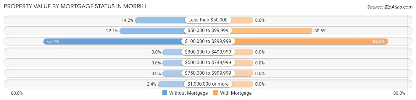 Property Value by Mortgage Status in Morrill