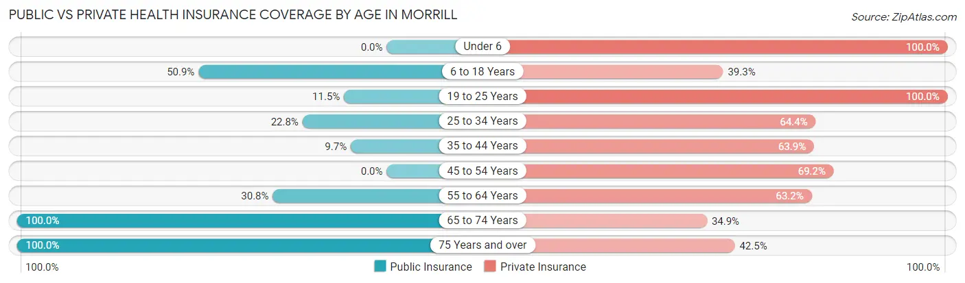 Public vs Private Health Insurance Coverage by Age in Morrill