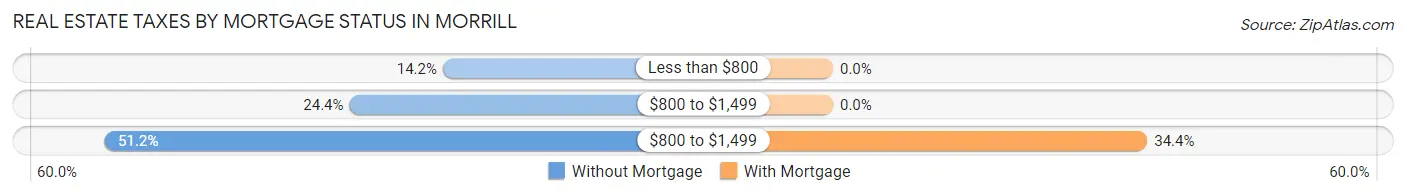 Real Estate Taxes by Mortgage Status in Morrill