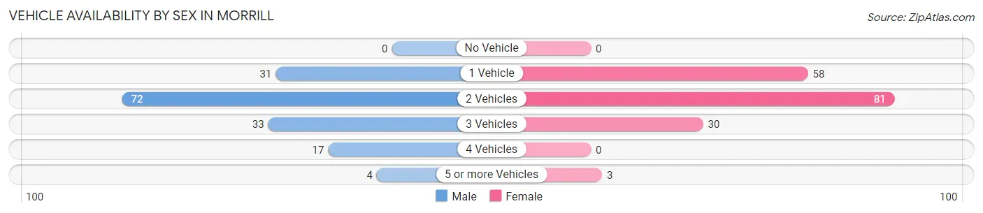 Vehicle Availability by Sex in Morrill